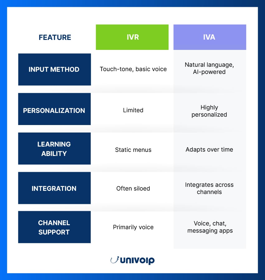 A chart comparing IVR and IVA based on features like personalization, integration, and channel support.