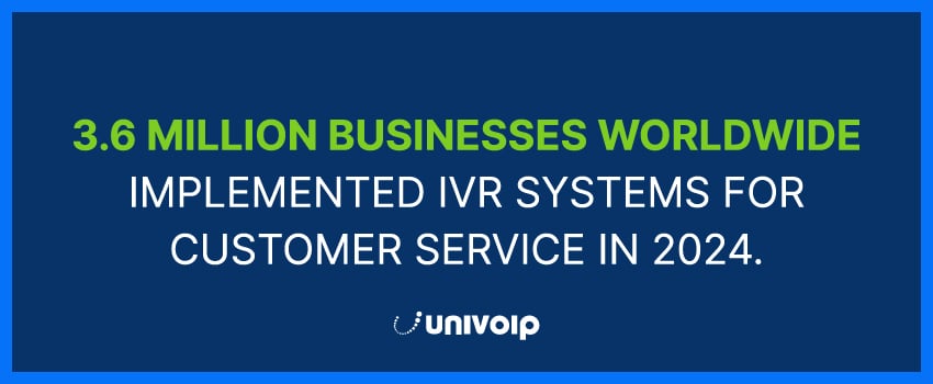 3.6 million businesses worldwide implemented IVR systems for customer service in 2024.