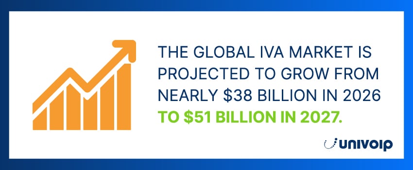The global IVA market is projected to grow from nearly $38 billion in 2026 to $51 billion in 2027.