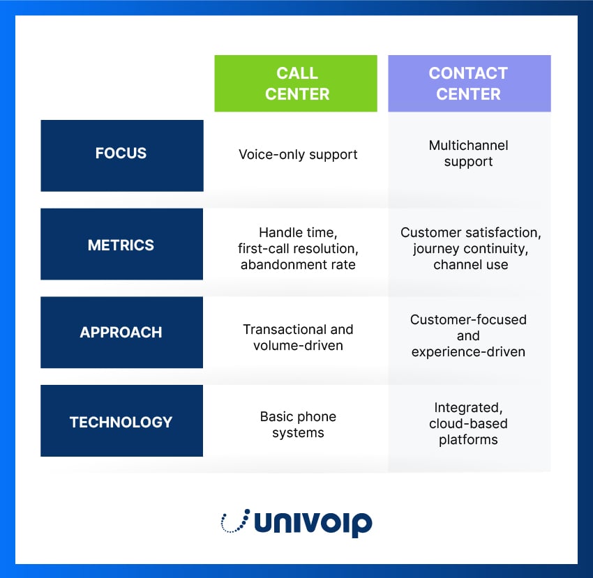 A side-by-side chart comparing call centers and contact centers based on focus, metrics, approach, and technology.