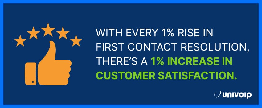 With every 1% rise in first contact resolution, there’s a 1% increase in customer satisfaction.