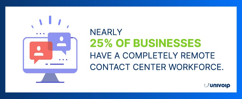 Nearly 25% of businesses have a completely remote contact center workforce.