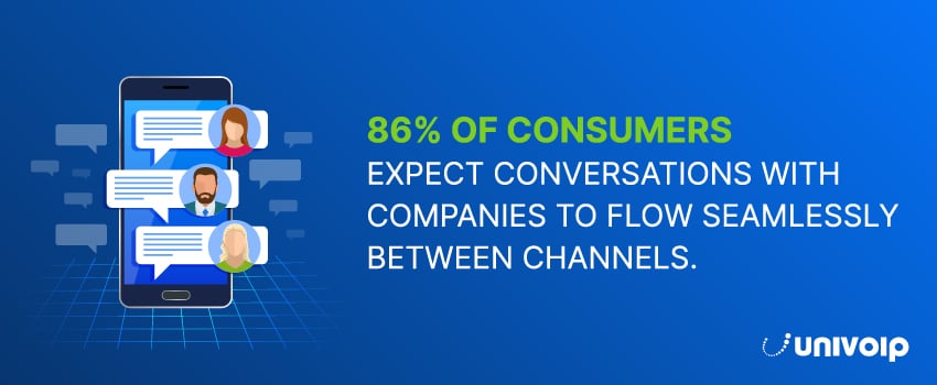 86% of consumers expect conversations with companies to flow seamlessly between channels.