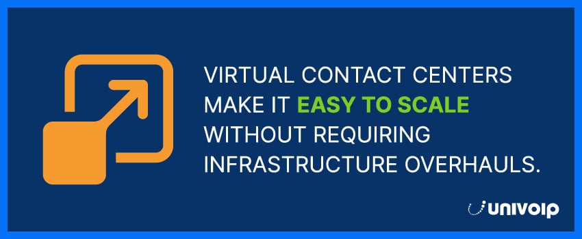Virtual contact centers make it easy to scale without requiring infrastructure overhauls.