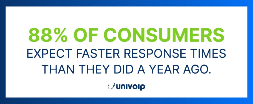 88% of consumers expect faster response times than they did a year ago.