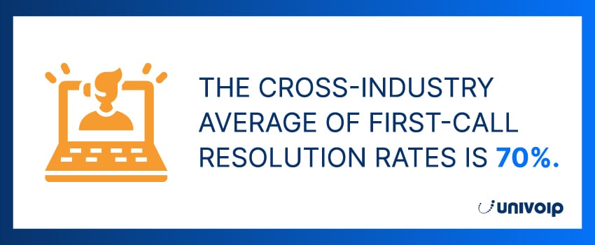 The cross-industry average of first-call resolution rates is 70%.