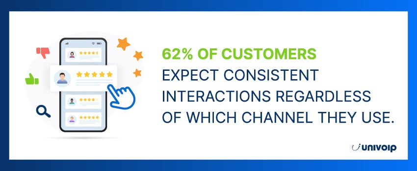 62% of customers expect consistent interactions regardless of which channel they use.