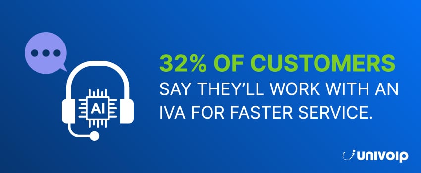 32% of customers say they’ll work with an IVA for faster service.