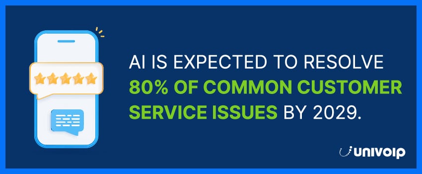 AI is expected to resolve 80% of common customer service issues by 2029.