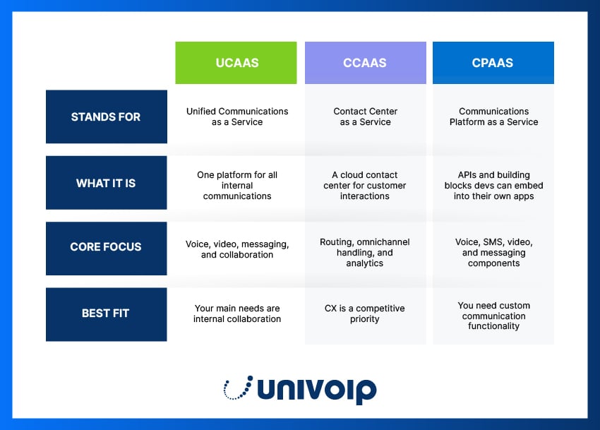 A table comparing UCaaS, CCaaS, and CPaaS based on what they are, their core focus, and best fit.