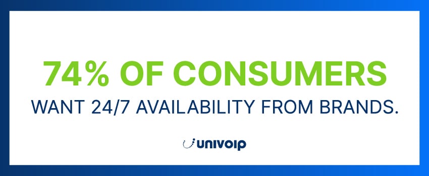 74% of consumers want 24/7 availability from brands.