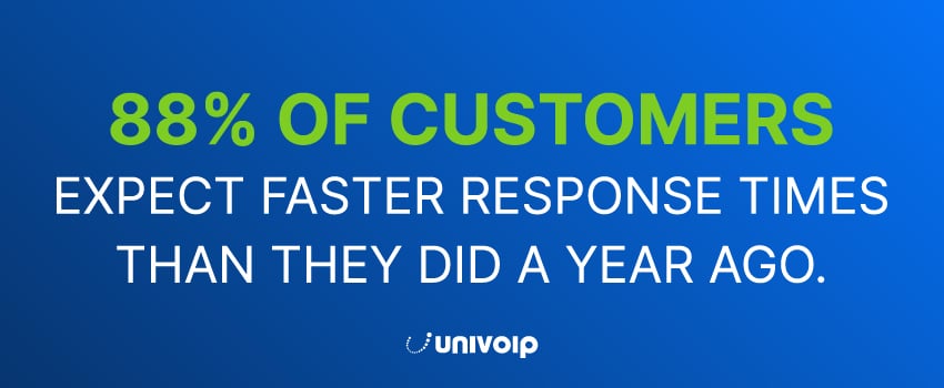 88% of customers expect faster response times than they did a year ago.