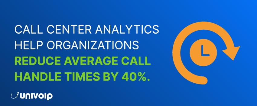 Call center analytics help organizations reduce average call handle times by 40%.