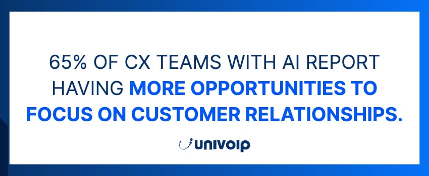 65% of CX teams with AI report having more opportunities to focus on customer relationships.