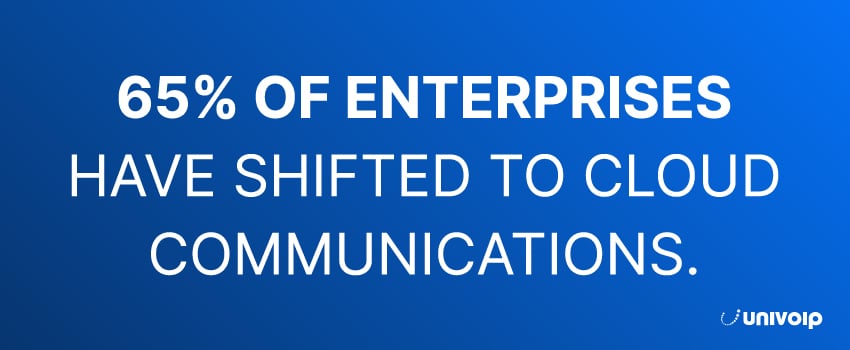 65% of enterprises have shifted to cloud communications.