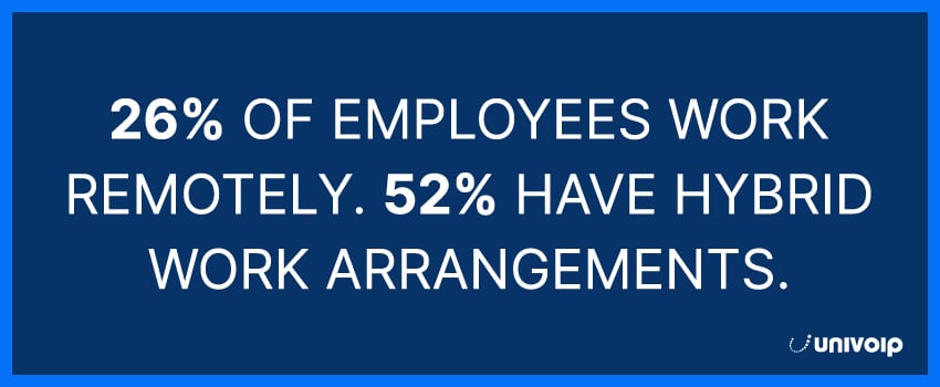 26% of employees work remotely. 52% have hybrid work arrangements.