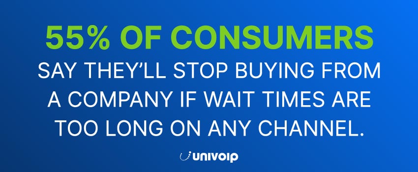 55% of consumers say they’ll stop buying from a company if wait times are too long on any channel.