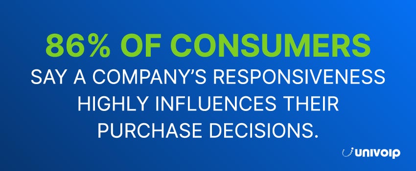 86% of consumers say a company’s responsiveness highly influences their purchase decisions.