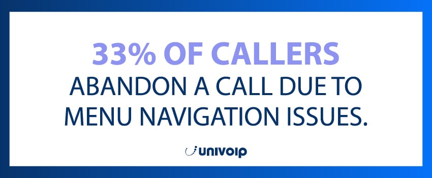33% of callers abandon a call due to menu navigation issues.