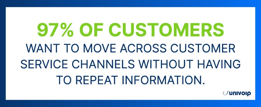97% of customers want to move across customer service channels without having to repeat information.