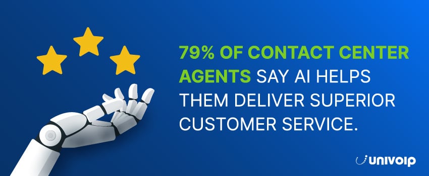 79% of contact center agents say AI helps them deliver superior customer service.