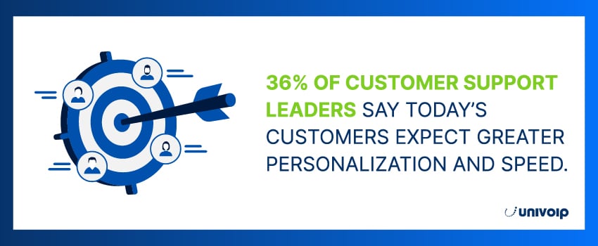 36% of customer support leaders say today’s customers expect greater personalization and speed.
