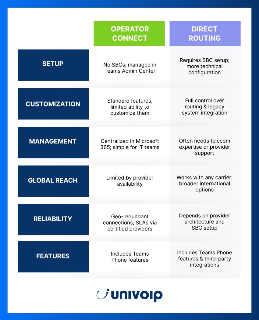 A side-by-side comparison of Operator Connect and Direct Routing based on setup, customization, management, and other features.