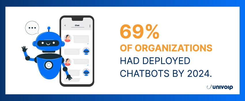 69% of organizations had deployed chatbots by 2024.