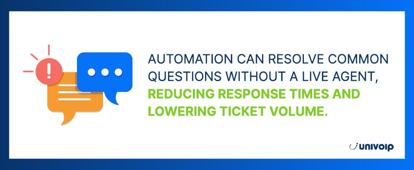 Automation can resolve common questions without a live agent, reducing response times and lowering ticket volume.