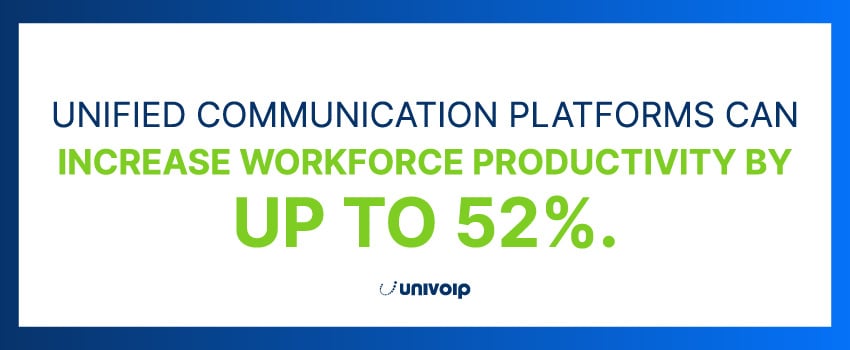 Unified communication platforms can increase workforce productivity by up to 52%.