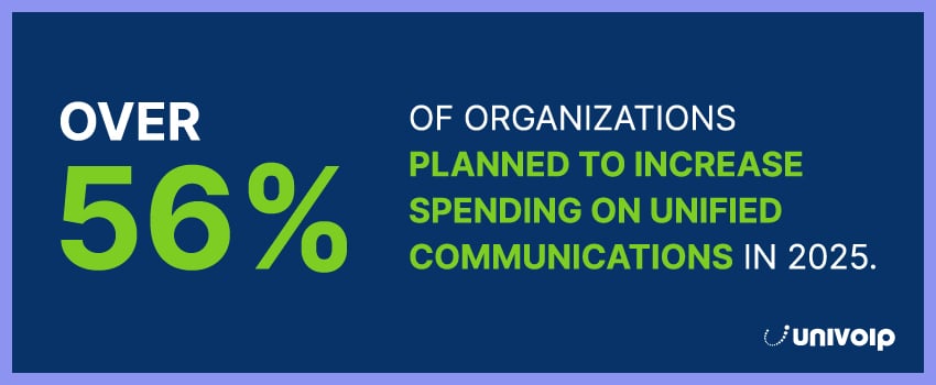 Over 56% of organizations planned to increase spending on unified communications in 2025.