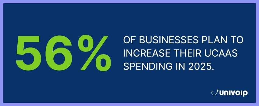 56% of businesses plan to increase their UCaaS spending in 2025.