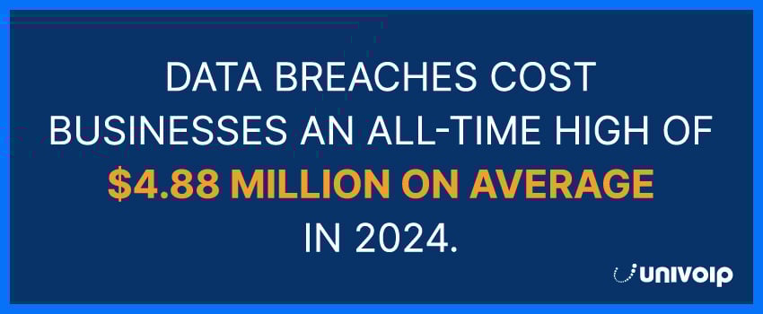 Data breaches cost businesses an all-time high of $4.88 million on average in 2024.