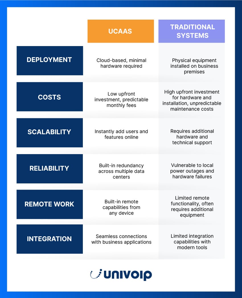 A chart comparing UCaaS vs. traditional systems based on factors like deployment, costs, scalability, and more.