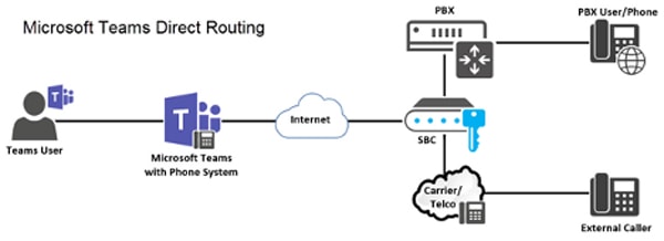 MS Team Direct Routing Diagram